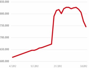 Število ljudi, ki so sledili Romneyjevemu računu na Twitterju, se je 21. julija 2012 sumljivo zvečalo.
